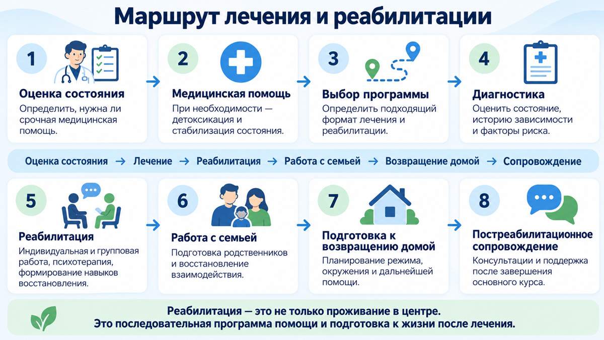 Восемь этапов лечения и реабилитации: от оценки состояния и медицинской помощи до возвращения домой и сопровождения.