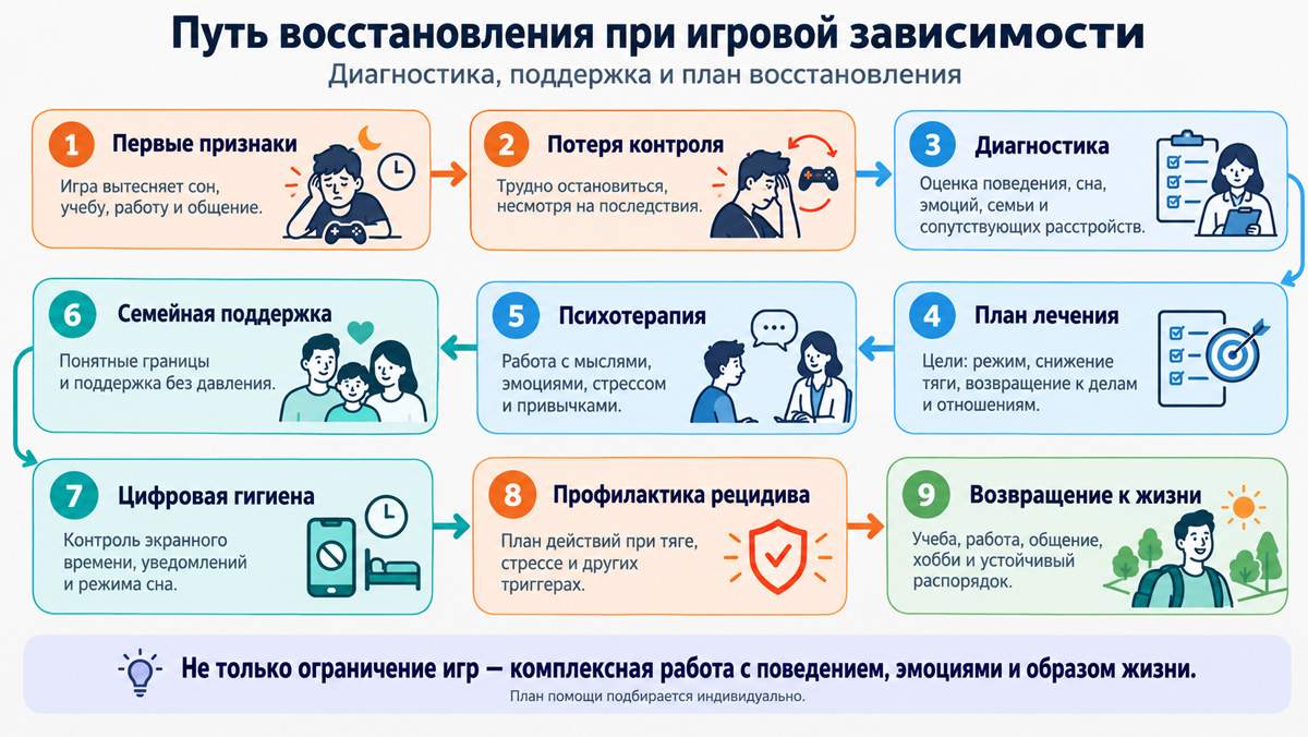 Девять этапов восстановления при игровой зависимости: от первых признаков и диагностики до психотерапии, поддержки семьи и возвращения к повседневной жизни.